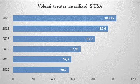 Burimi: Ministria e Tregtisë