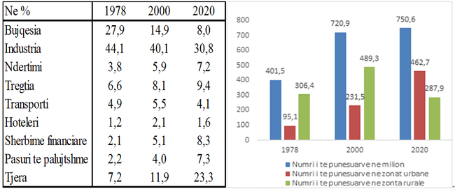 Burimi : Zyra Kombëtare e Statistikës, 2021