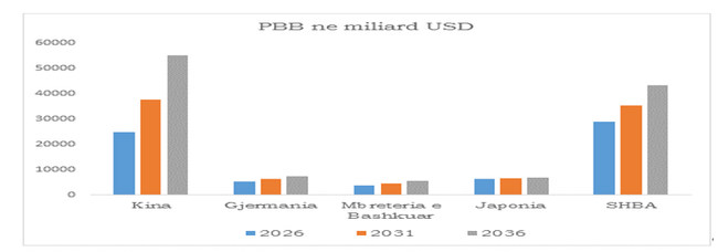 Burimi : World Economic League Table 2022