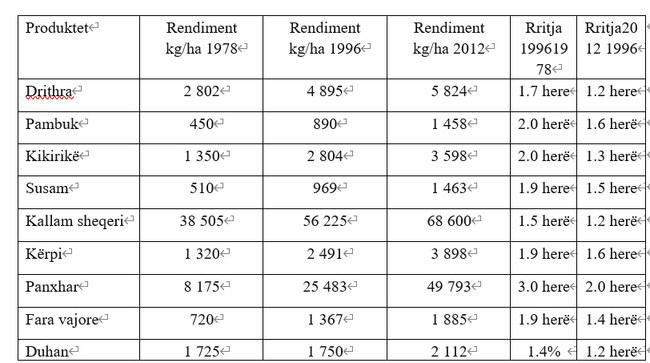 <br>Burimi : Zyra Kombetare e Statistikave, per drithrat Banka Boterore